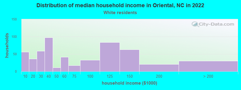 Distribution of median household income in Oriental, NC in 2022