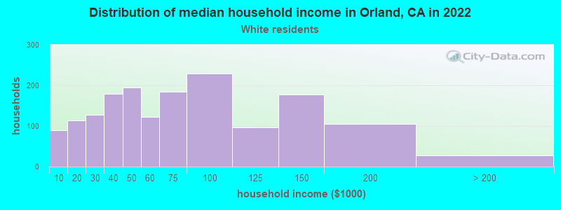 Distribution of median household income in Orland, CA in 2022
