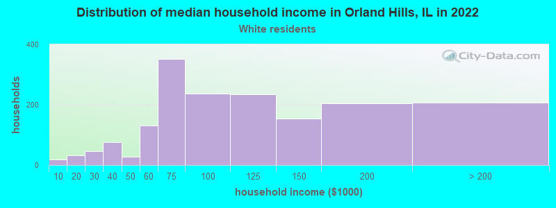 Distribution of median household income in Orland Hills, IL in 2022