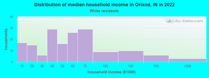 Distribution of median household income in Orland, IN in 2022