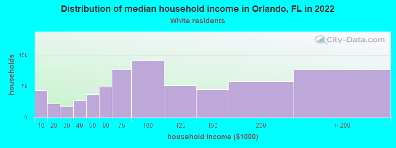 Distribution of median household income in Orlando, FL in 2022