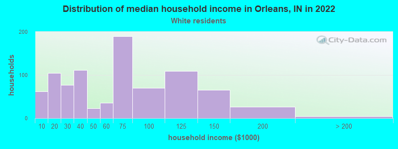 Distribution of median household income in Orleans, IN in 2022