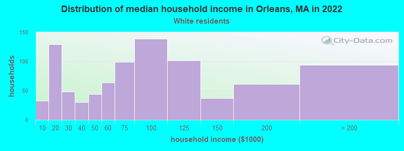 Distribution of median household income in Orleans, MA in 2022