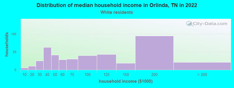 Distribution of median household income in Orlinda, TN in 2022