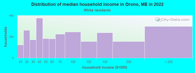Distribution of median household income in Orono, ME in 2022