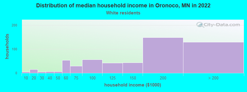 Distribution of median household income in Oronoco, MN in 2022