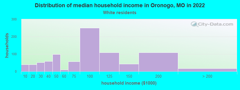 Distribution of median household income in Oronogo, MO in 2022