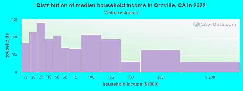 Distribution of median household income in Oroville, CA in 2022