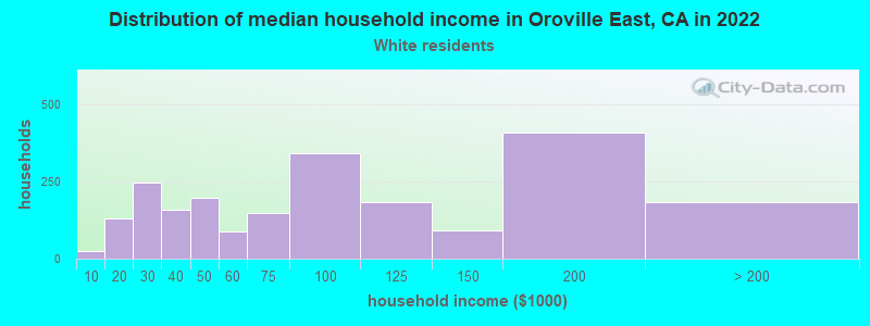 Distribution of median household income in Oroville East, CA in 2022
