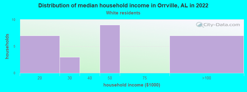 Distribution of median household income in Orrville, AL in 2022