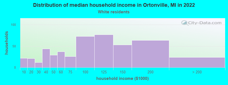 Distribution of median household income in Ortonville, MI in 2022