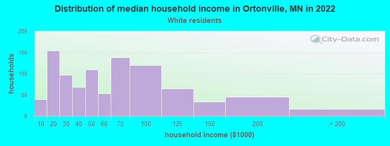 Distribution of median household income in Ortonville, MN in 2022