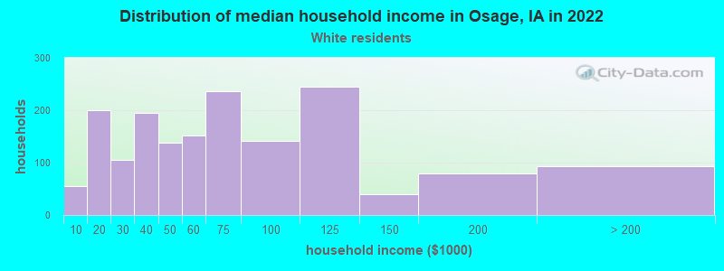 Distribution of median household income in Osage, IA in 2022