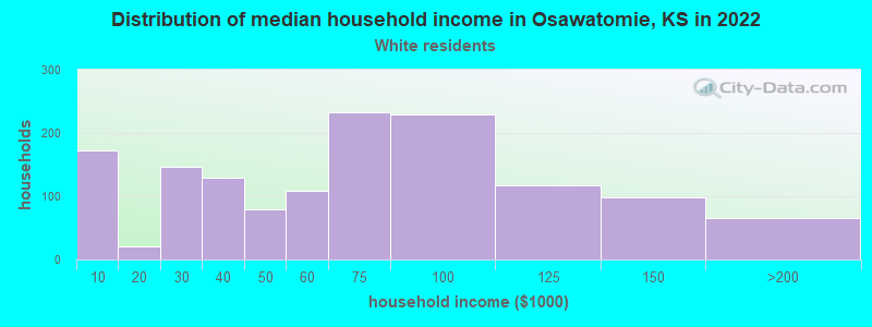 Distribution of median household income in Osawatomie, KS in 2022
