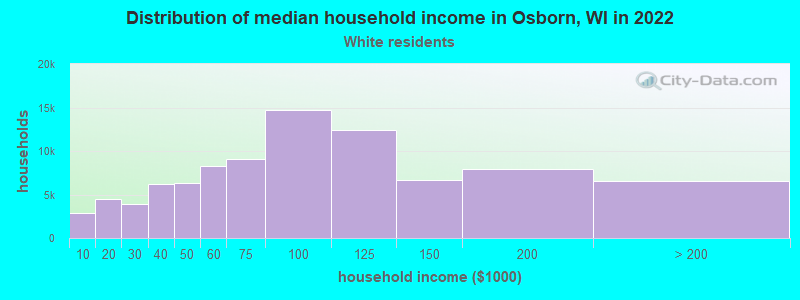 Distribution of median household income in Osborn, WI in 2022