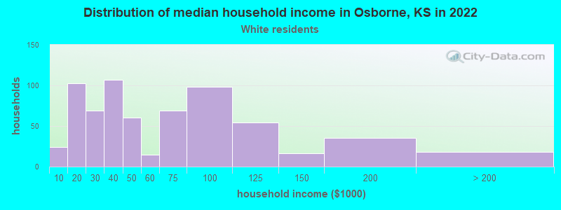 Distribution of median household income in Osborne, KS in 2022