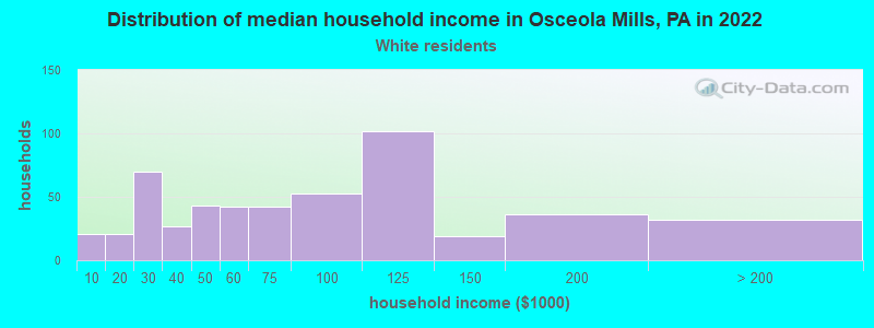 Distribution of median household income in Osceola Mills, PA in 2022