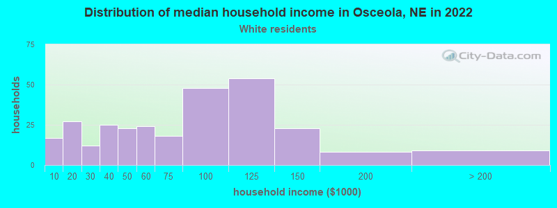 Distribution of median household income in Osceola, NE in 2022