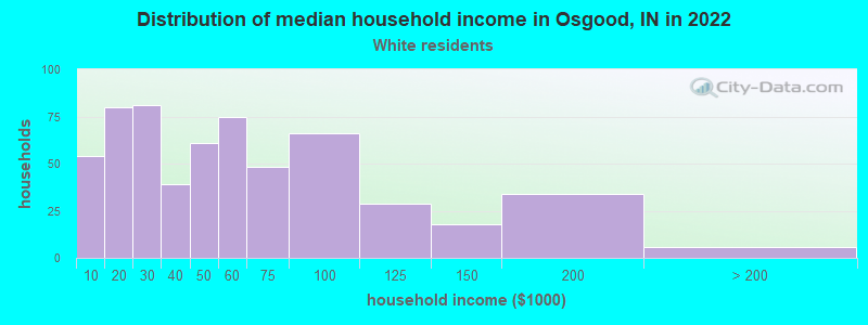 Distribution of median household income in Osgood, IN in 2022