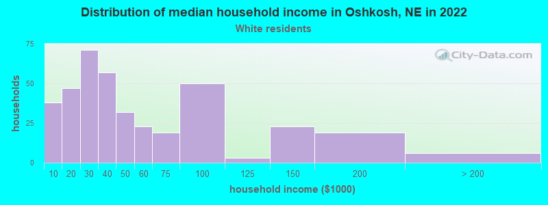 Distribution of median household income in Oshkosh, NE in 2022