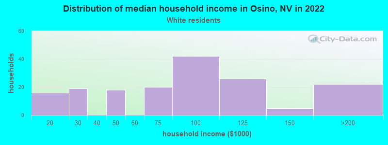 Distribution of median household income in Osino, NV in 2022