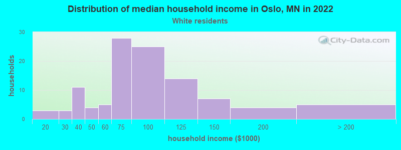 Distribution of median household income in Oslo, MN in 2022