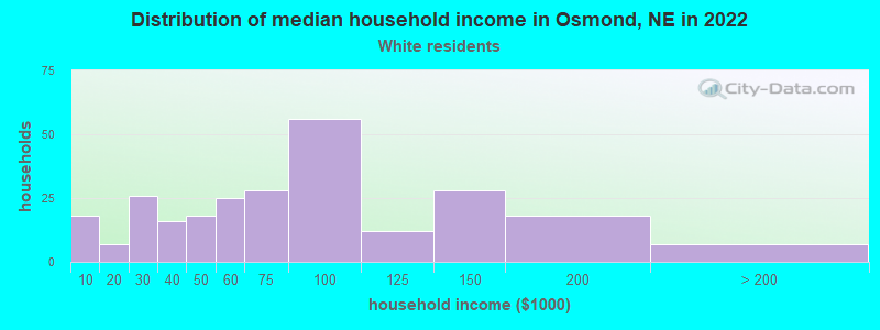 Distribution of median household income in Osmond, NE in 2022