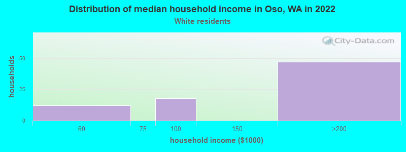 Distribution of median household income in Oso, WA in 2022