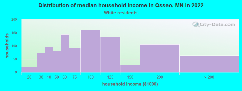 Distribution of median household income in Osseo, MN in 2022