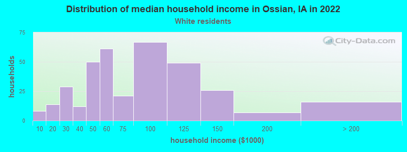 Distribution of median household income in Ossian, IA in 2022