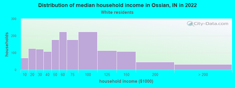 Distribution of median household income in Ossian, IN in 2022