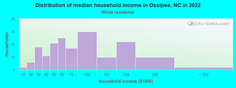 Distribution of median household income in Ossipee, NC in 2022