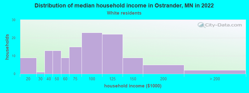 Distribution of median household income in Ostrander, MN in 2022