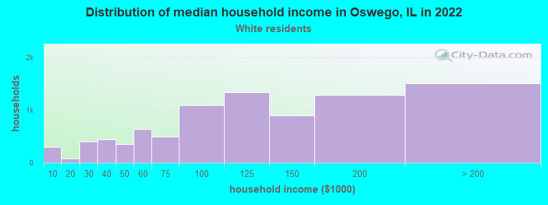 Distribution of median household income in Oswego, IL in 2022