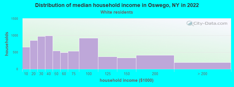 Distribution of median household income in Oswego, NY in 2022