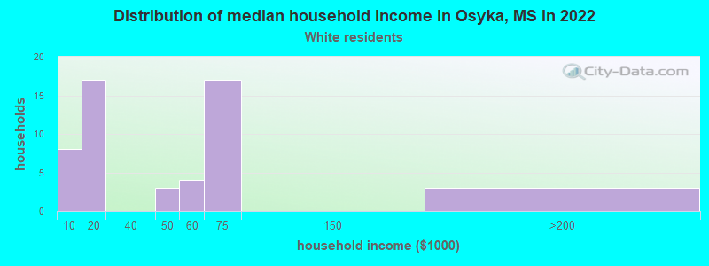 Distribution of median household income in Osyka, MS in 2022