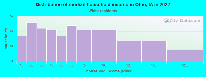 Distribution of median household income in Otho, IA in 2022