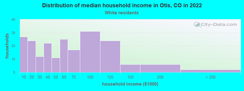 Distribution of median household income in Otis, CO in 2022