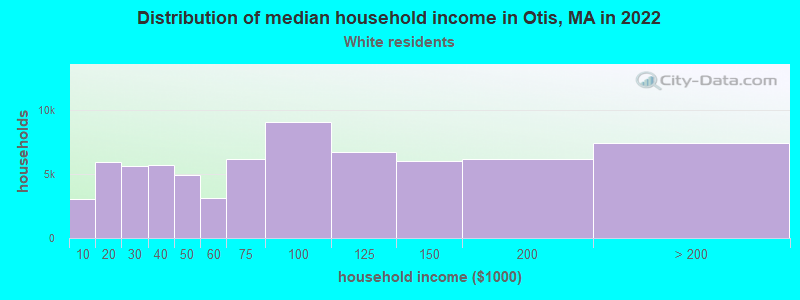 Distribution of median household income in Otis, MA in 2022