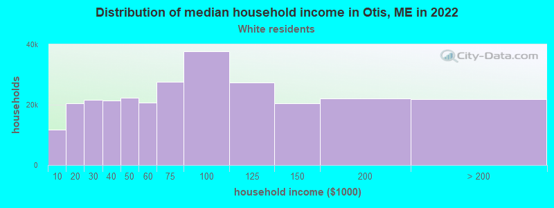 Distribution of median household income in Otis, ME in 2022