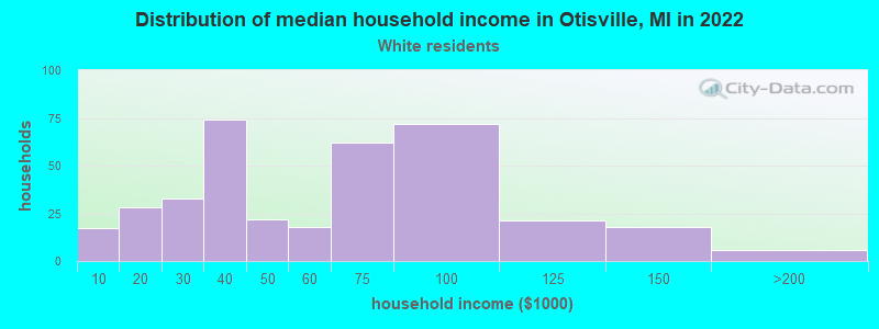 Distribution of median household income in Otisville, MI in 2022