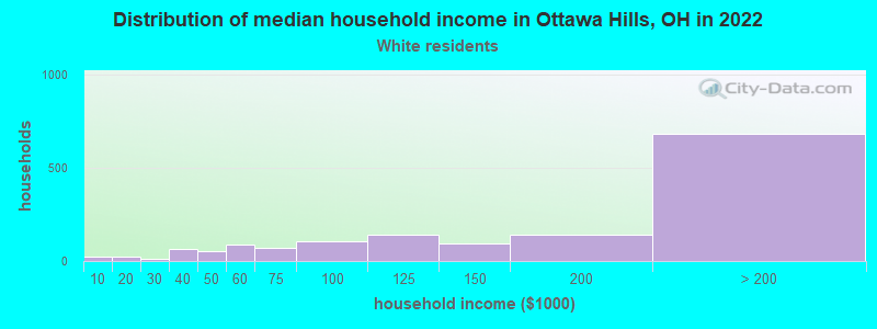 Distribution of median household income in Ottawa Hills, OH in 2022