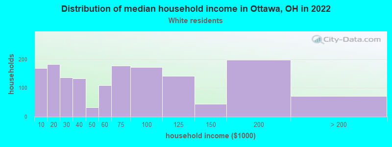 Distribution of median household income in Ottawa, OH in 2022