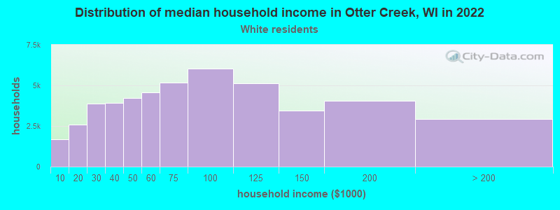 Distribution of median household income in Otter Creek, WI in 2022