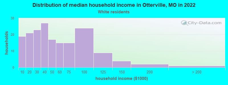 Distribution of median household income in Otterville, MO in 2022