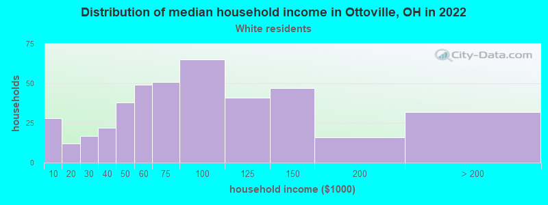 Distribution of median household income in Ottoville, OH in 2022