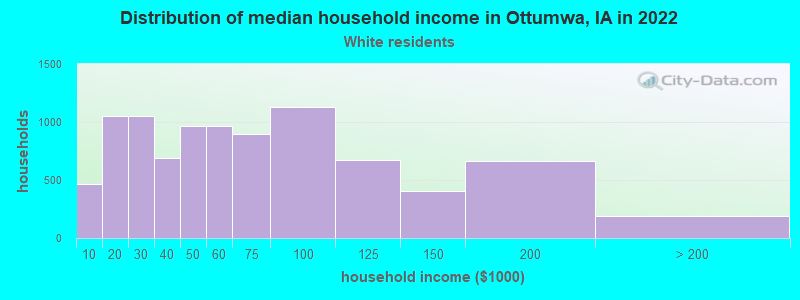 Distribution of median household income in Ottumwa, IA in 2022