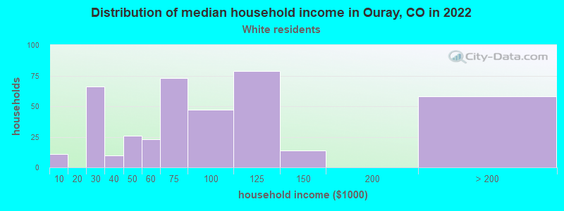 Distribution of median household income in Ouray, CO in 2022