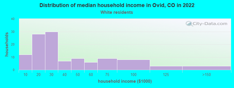 Distribution of median household income in Ovid, CO in 2022