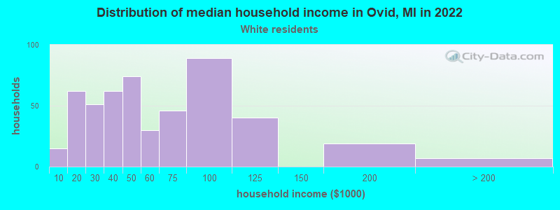 Distribution of median household income in Ovid, MI in 2022